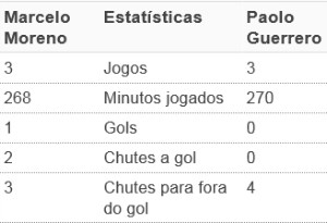 tabela Marcelo Moreno x Paolo Guerrero (Foto: Conmebol)