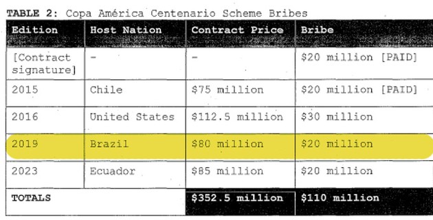 reprodução Brasil propina corrupção dinheiro FIFA (Foto: Reprodução)