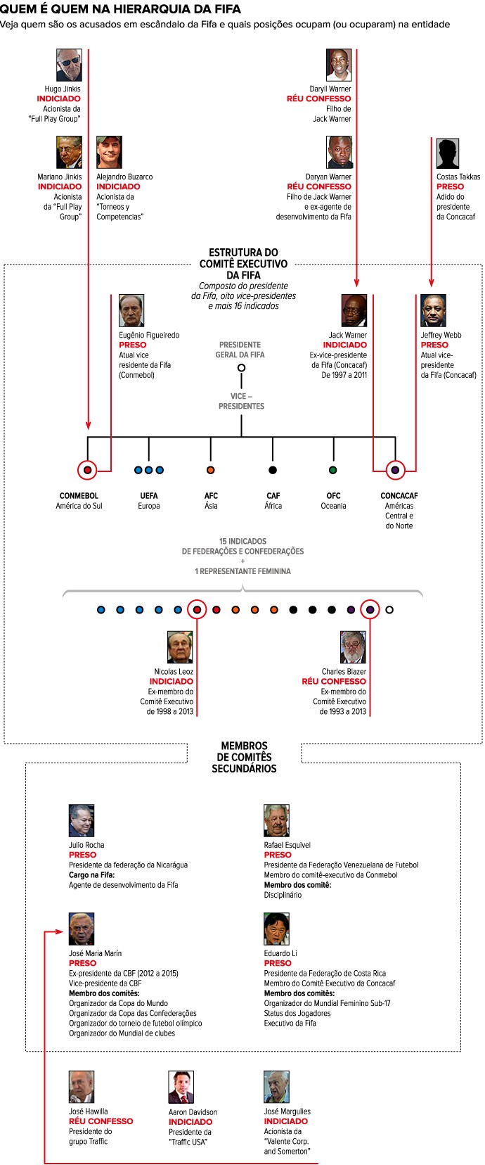 INFO_QUEM É QUEM NA HIERARQUIA DA FIFA 2 (Foto: arte esporte)