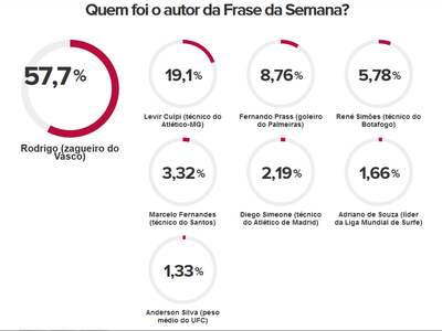 Resultado frase da semana; Redação (Foto: Reprodução/SporTV)