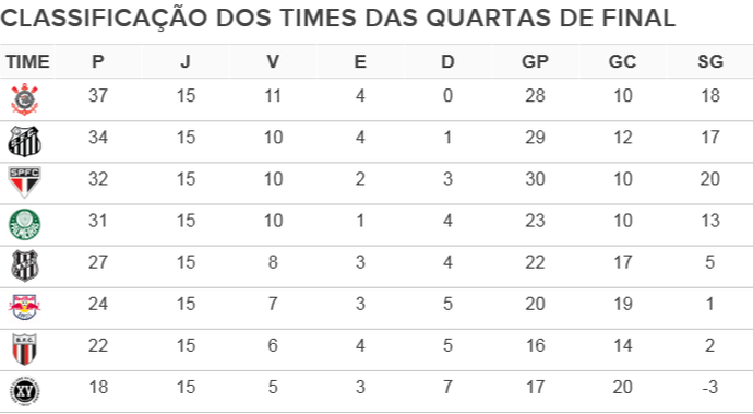 Classificação quartas de final paulistão (Foto: Reprodução)