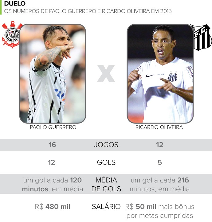 INFO - Paolo Guerrero e Ricardo Oliveira numeros (Foto: Editoria de Arte)