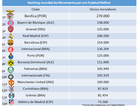 Ranking de sócios-torcedores em 1º de abril de 2015 (Foto: Divulgação)