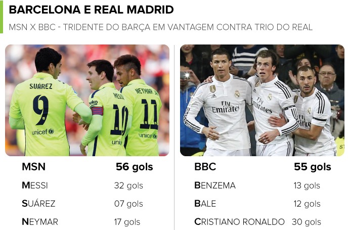 INFO - Comparativo tridente barcelona real madrid  (Foto: Editoria de Arte)