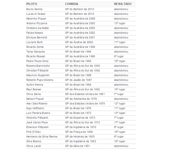 Resultados de estreia dos brasileiros na Fórmula 1 (Foto: GloboEsporte.com)