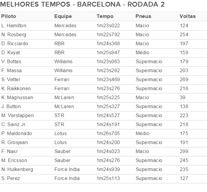 Melhores tempos - Barcelona rodada 2 (Foto: Divulgação)