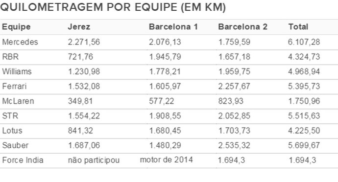 Quilometragem por equipe testes F-1 2015 - corrigida (Foto: infoesporte)