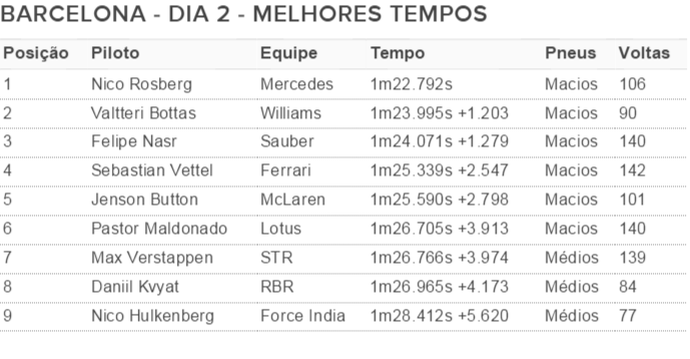 Barcelona sexta-feira melhores tempos dia 2 rodada 2 (Foto: Divulgação)