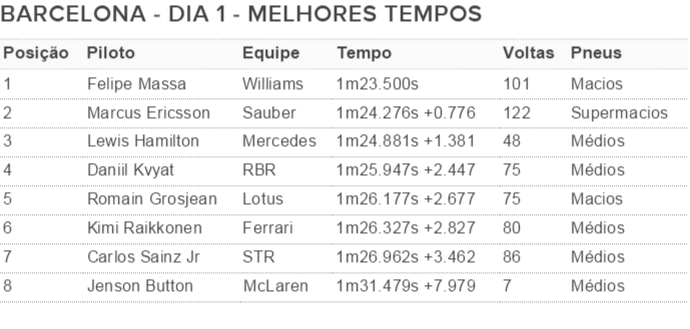 Melhores tempos Barcelona dia 1 rodada 2 pré-temporada 2015 (Foto: Divulgação)