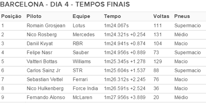 Barcelona domingo dia 4 melhores tempos finais (Foto: Divulgação)