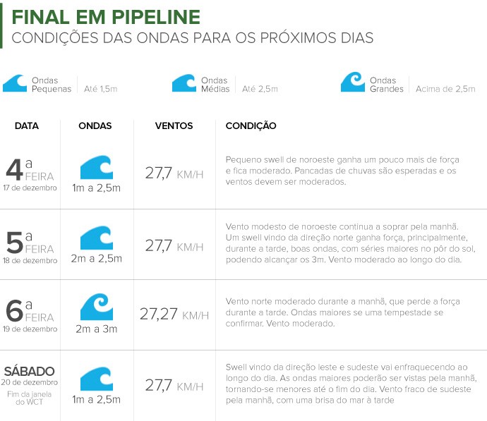 Info CONDICOES Ondas Final Pipeline 3 (Foto: Infoesporte)