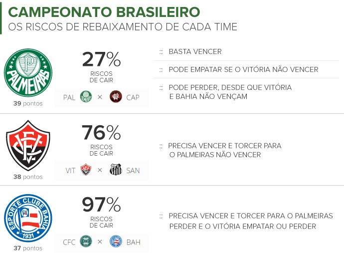 Info RISCOS DE-REBAIXAMENTO (Foto: Infoesporte)