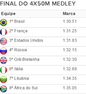 Tabela resultado da final revezamento 4x50m medley (Foto: Reprodução)