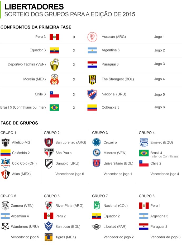 Info_Grupos-LIBERTADORES-5 (Foto: Infoesporte)