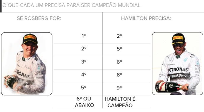 Chances de título de Nico Rosberg e Lewis Hamilton em Abu Dhabi (Foto: GloboEsporte.com)