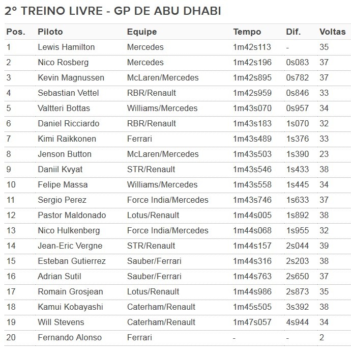 Resultado do 2º treino livre para o GP de Abu Dhabi (Foto: GloboEsporte.com)