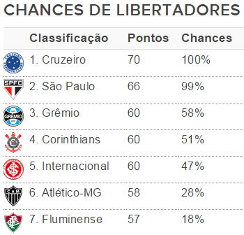 Chances de Libertadores 17-11 (Foto: GloboEsporte.com)