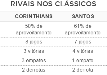 Peixe leva vantagem nos clássicos disputados até aqui (Foto: Editoria de Arte)