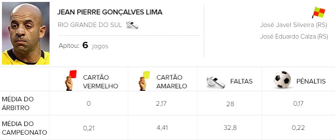 Info Arbitragem brasileirão - Jean Pierre - Corinthians x Coritiba (Foto: GloboEsporte.com)