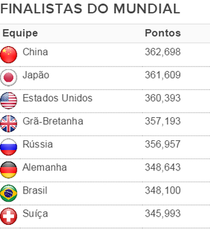 tabela resultado masculino mundial de ginástica equipes - CORRETA (Foto: Arte)