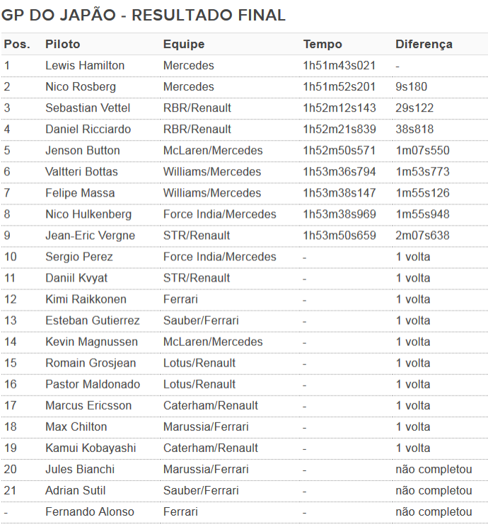 GP do Japão - Resultado final (Foto: GloboEsporte.com)