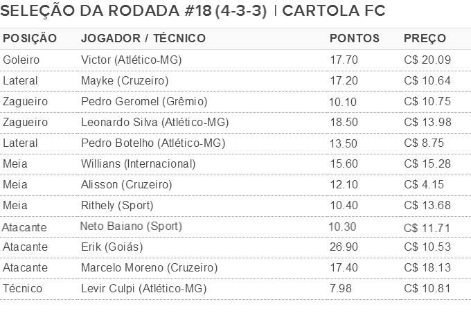 Seleção da rodada 18 do cartola (Foto: . )