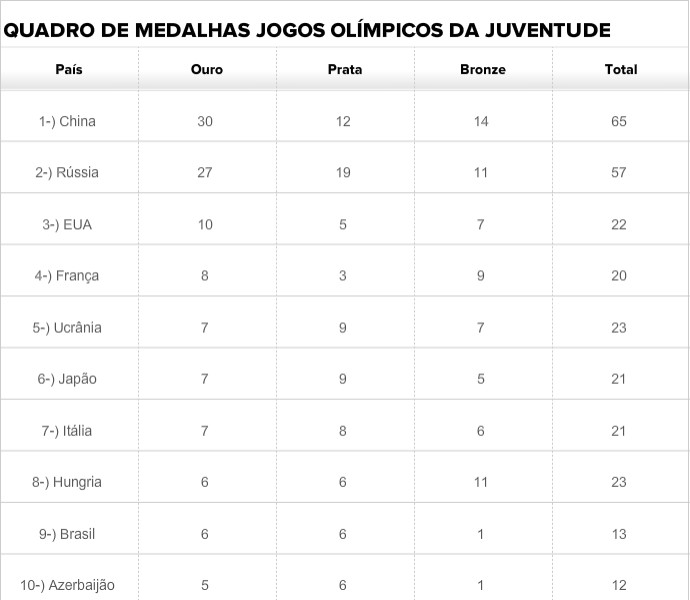 Jogos da Juventude (Foto: Editoria de arte)