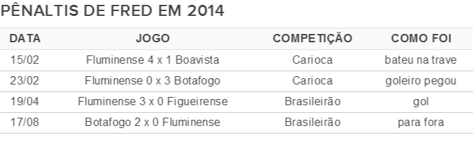 tabela penaltis fred 2014 690 (Foto: GloboEsporte.com)