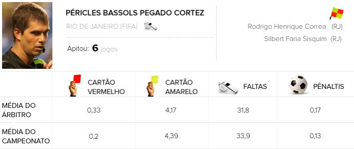 Infos de arbitragem Rodada #15 - Péricles Bassols Pegado Cortez  (Foto: Editoria de Arte)