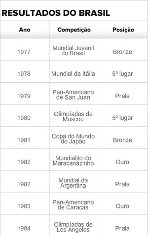 Tabela resultados geração de prata (Foto: infoesporte)