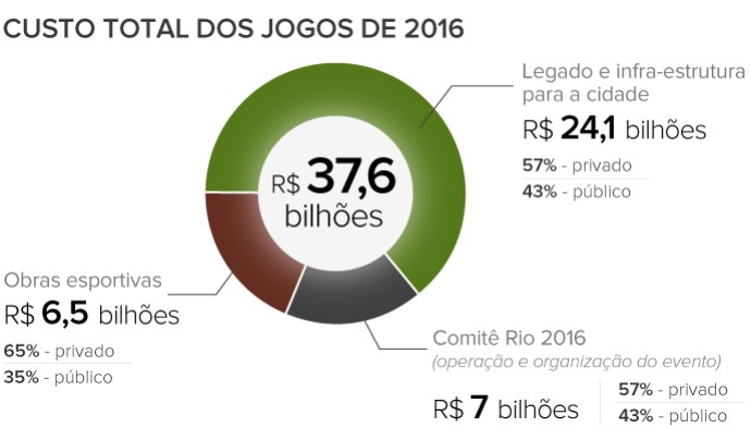 Info CUSTOS Rio-2016 b (Foto: Infoesporte)