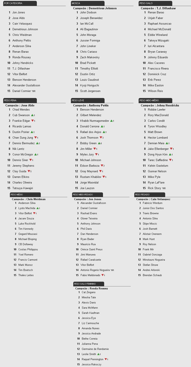 ranking ufc 29/07 (Foto: Site Oficial)