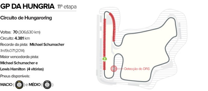 Circuito GP da Hungria (Foto: Editoria de Arte)