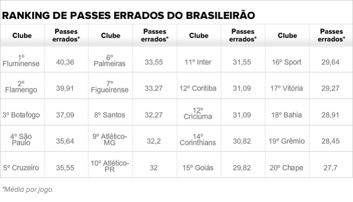 Tabela de passes errados do Brasileirão (Foto: Futdados)