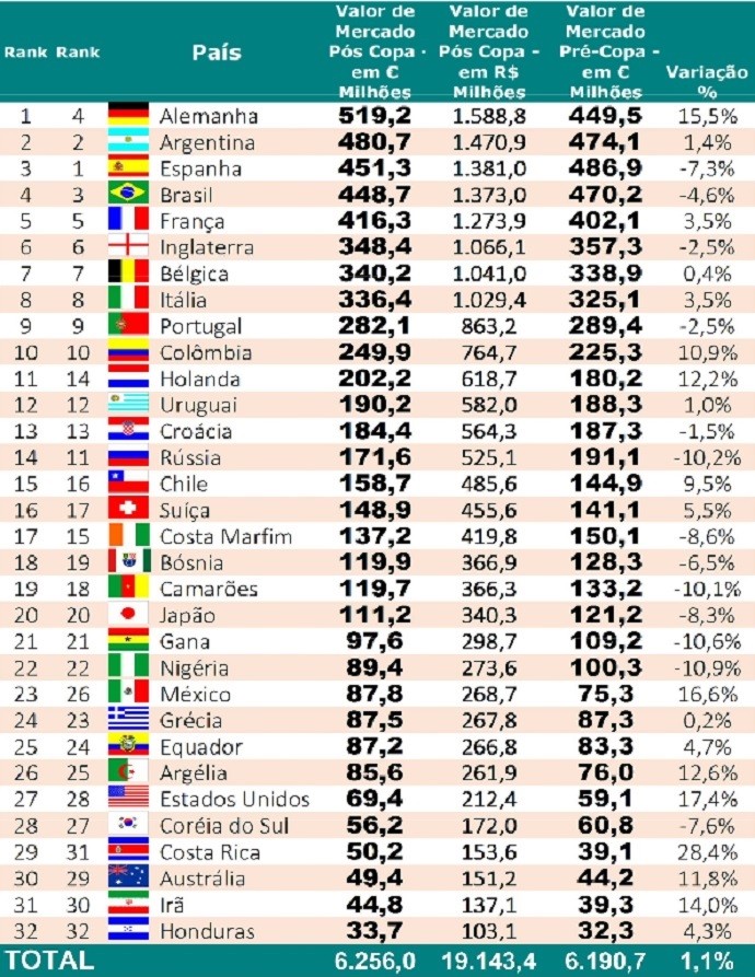 Ranking valor seleções (Foto: Reprodução/Pluri Consultoria)