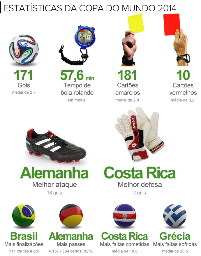 INFO estatísticas Copa 2014 (Foto: infoesporte)