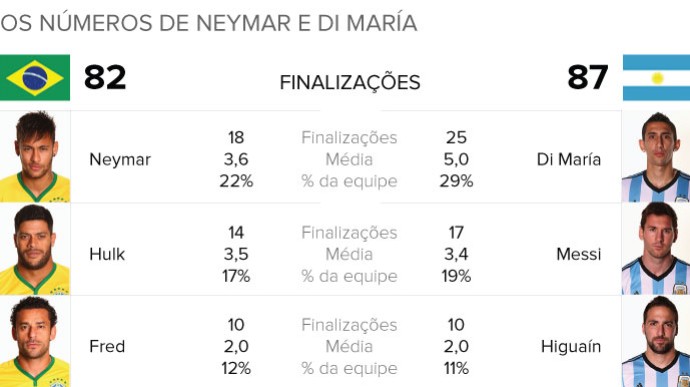 INFO números de Neymar e Di Maria (Foto: Arte / Globoesporte.com)