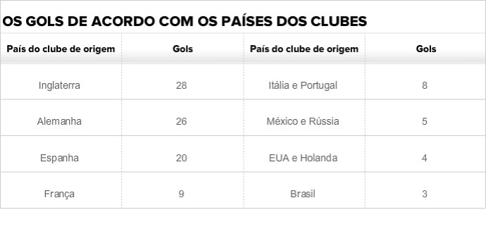 Tabela gols por países dos clubes primeira fase Copa (Foto: GloboEsporte.com)