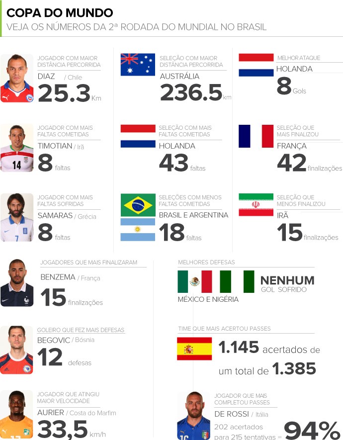 INFO números da 2ª rodada da Copa do Mundo (Foto: Editoria de arte)