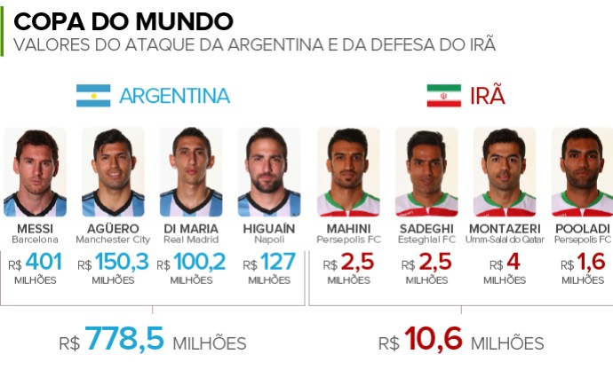 VALORES do Ataque da Argentina e da Defesa do Irã (Foto: Infoesporte)