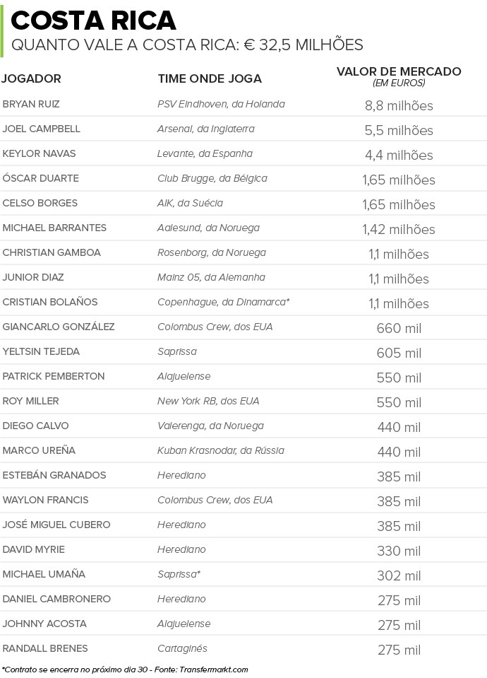 Info COSTA RICA - Valor dos Jogadores (Foto: Infoesporte)