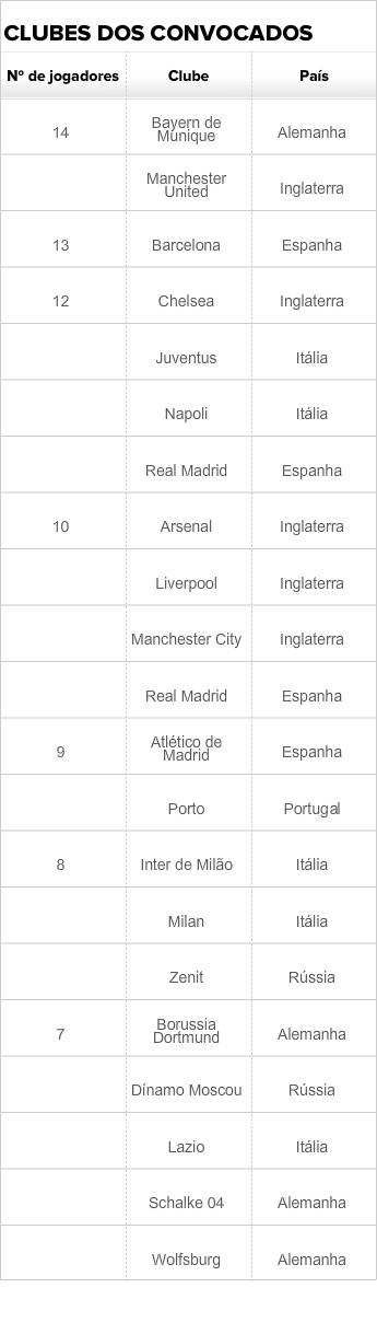 Tabela - Clubes com mais jogadores na Copa (Foto: Arte SporTV.com)