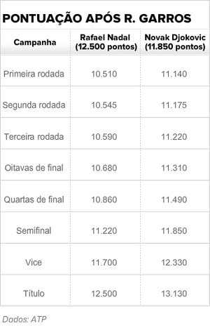 tabela briga ranking nadal djokovic roland garros (Foto: ATP)