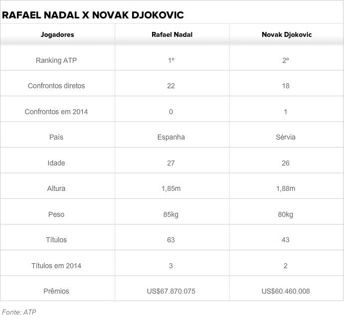 nadal x djokovic - tabela confrontos tênis (Foto: Arte)