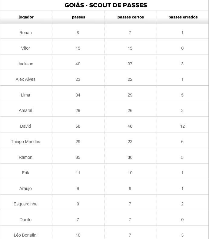 Goiás - tabela com scout de passes contra o Palmeiras (Foto: GloboEsporte.com)