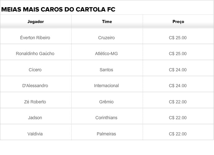 Meias mais caros do Cartola FC (Foto: Arte/Globoesporte.com)