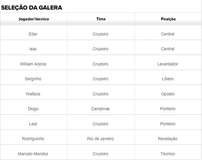 tabela seleção da galera superliga masculina (Foto: Arte)