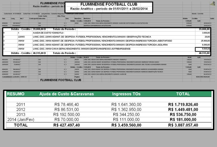 montagem fluminense tabela de gastos torcida organizada (Foto: Reprodução )