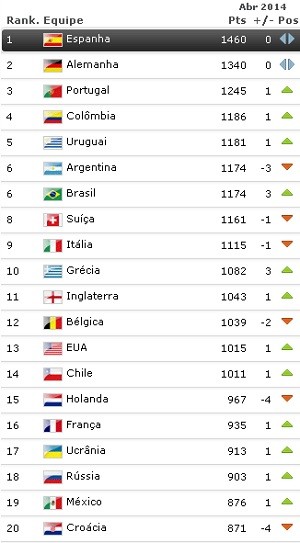 Ranking Fifa Abril (Foto: Reprodução/Site oficial da Fifa)