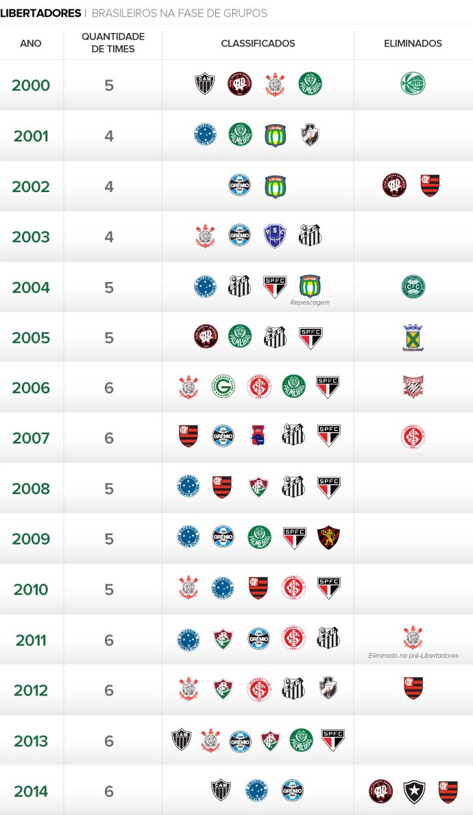 INFO Brasileiros Libertadores (Foto: Editoria de Arte)